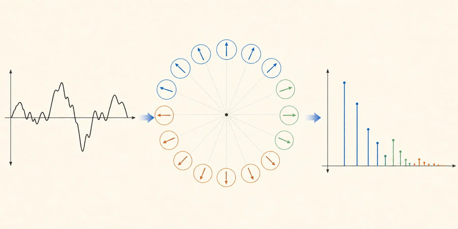 An irregular waveform flows into equal phasor circles with arrows at different angles, then into a vertical frequency spectrum.