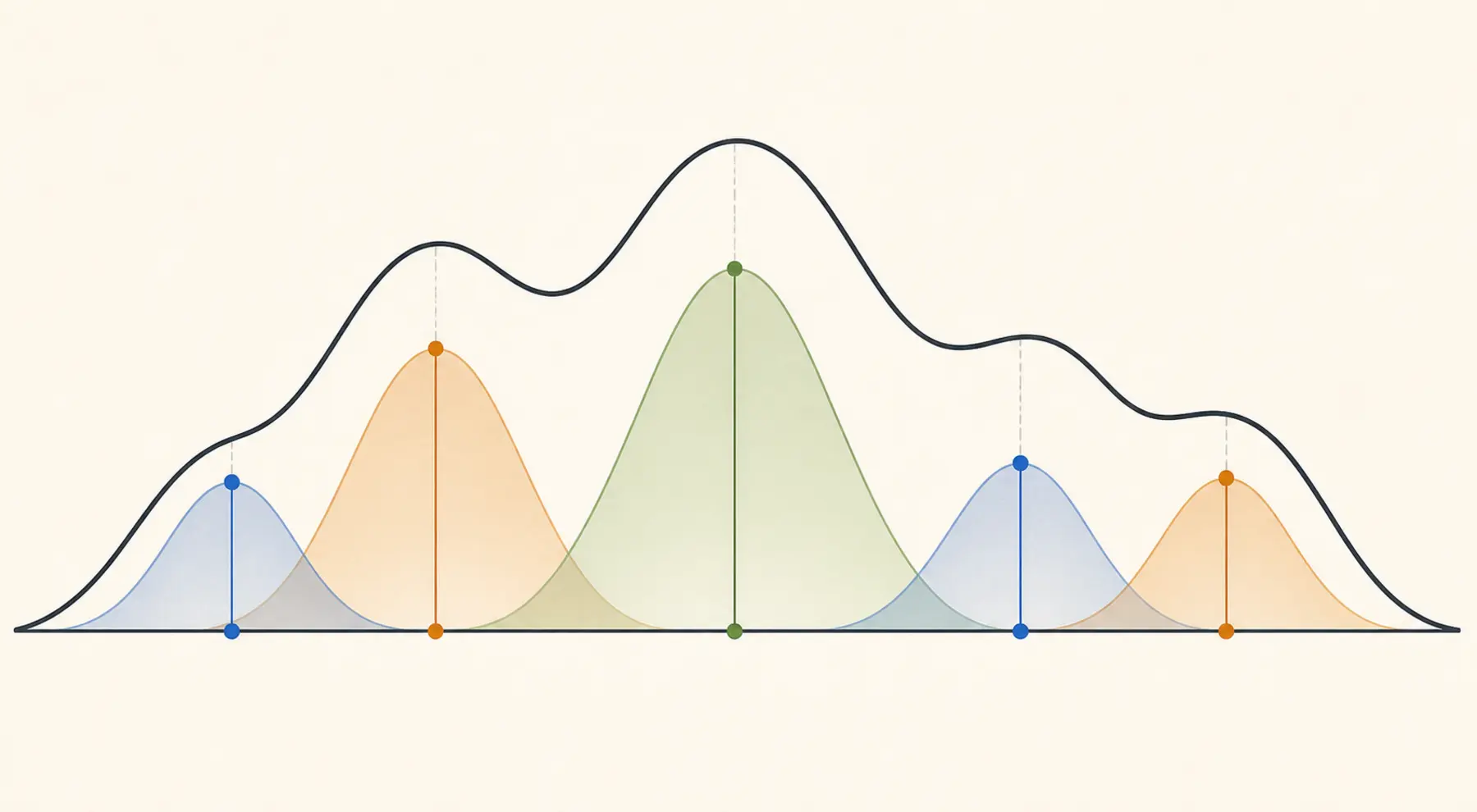 Five positive source stems share one axis with five centered Gaussian curves and their smooth dark sum.