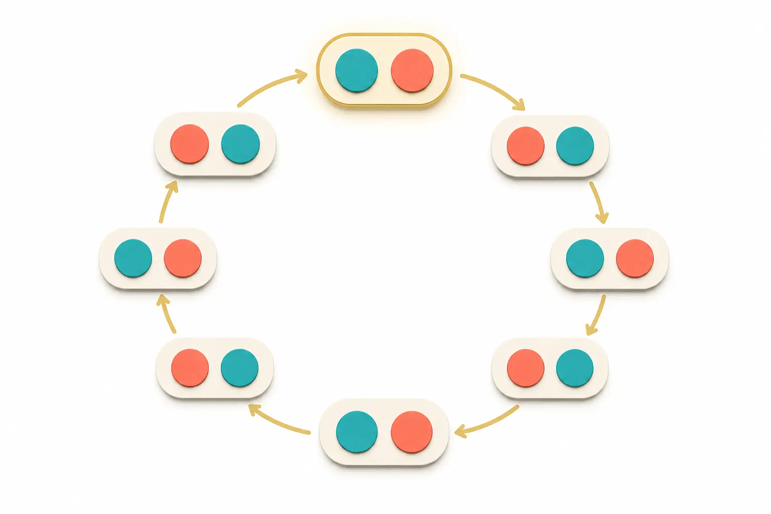 A ring of two-token configurations connected by arrows, with the token order alternating under swaps.