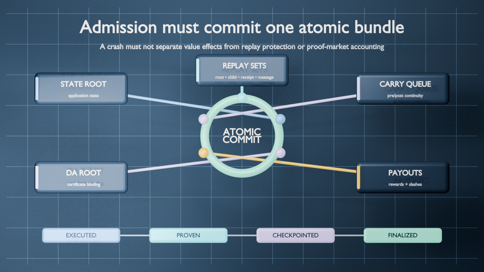 State root, replay sets, carry queue, data-availability root, and proof-market payouts entering one atomic commit, followed by four finality states.