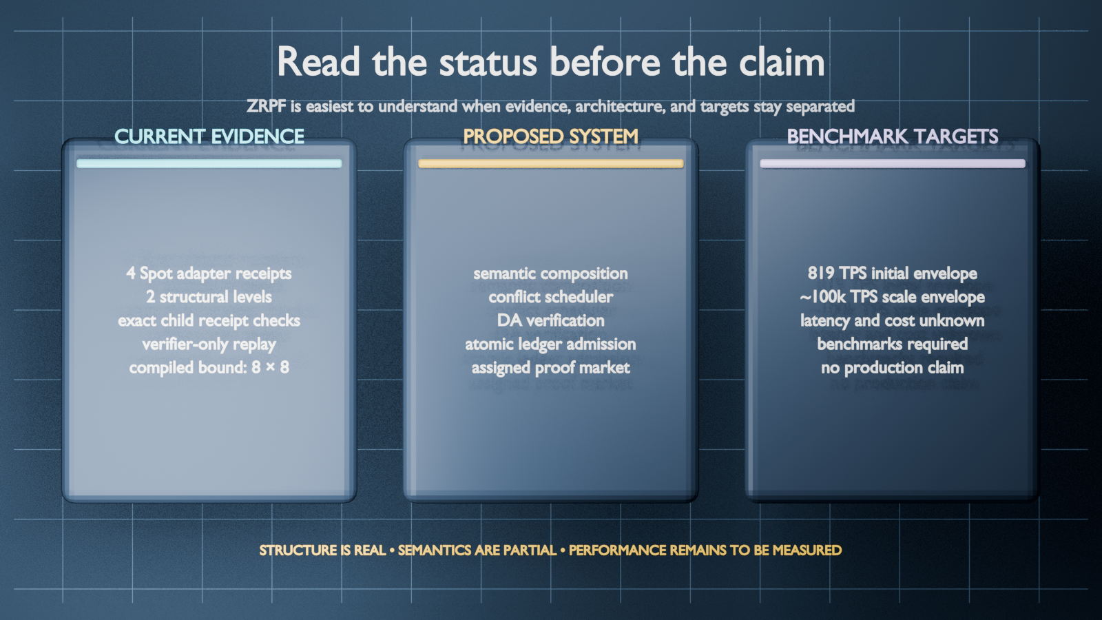 Three panels separating current ZRPF evidence, proposed architecture, and benchmark targets.