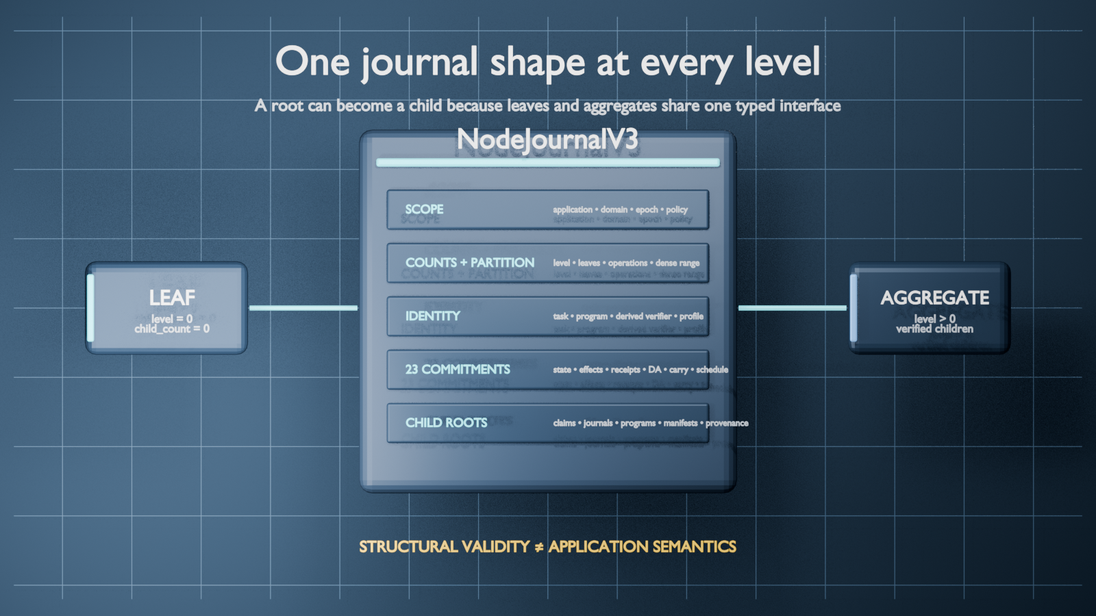 A NodeJournalV3 card shared by a leaf and an aggregate, divided into scope, counts and partition, identity, commitments, and child roots.