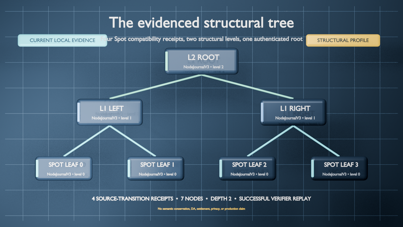Four Spot adapter leaves grouped into two level-one structural receipts and one level-two structural root.