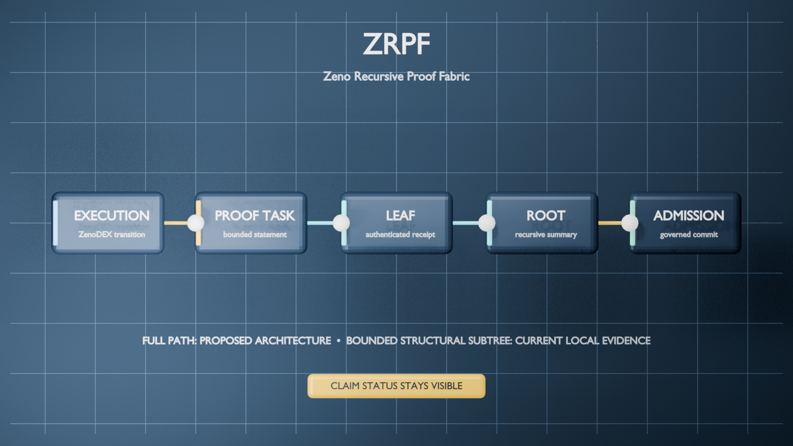 A five-stage ZRPF flow from ZenoDEX execution to a proof task, leaf proof, recursive root, and governed admission.