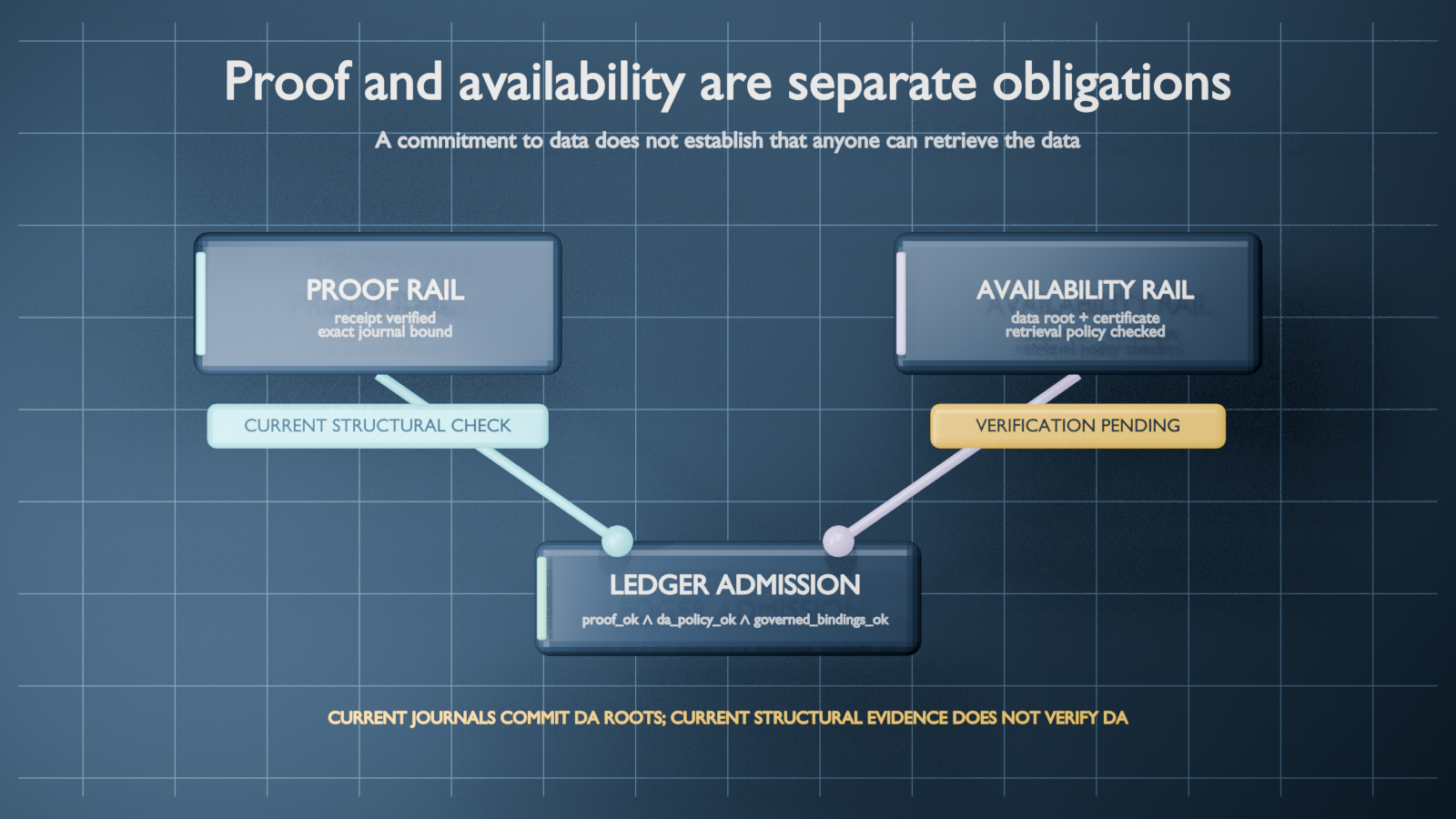 A cyan proof rail and violet data-availability rail entering a proposed ledger-admission gate as separate obligations.