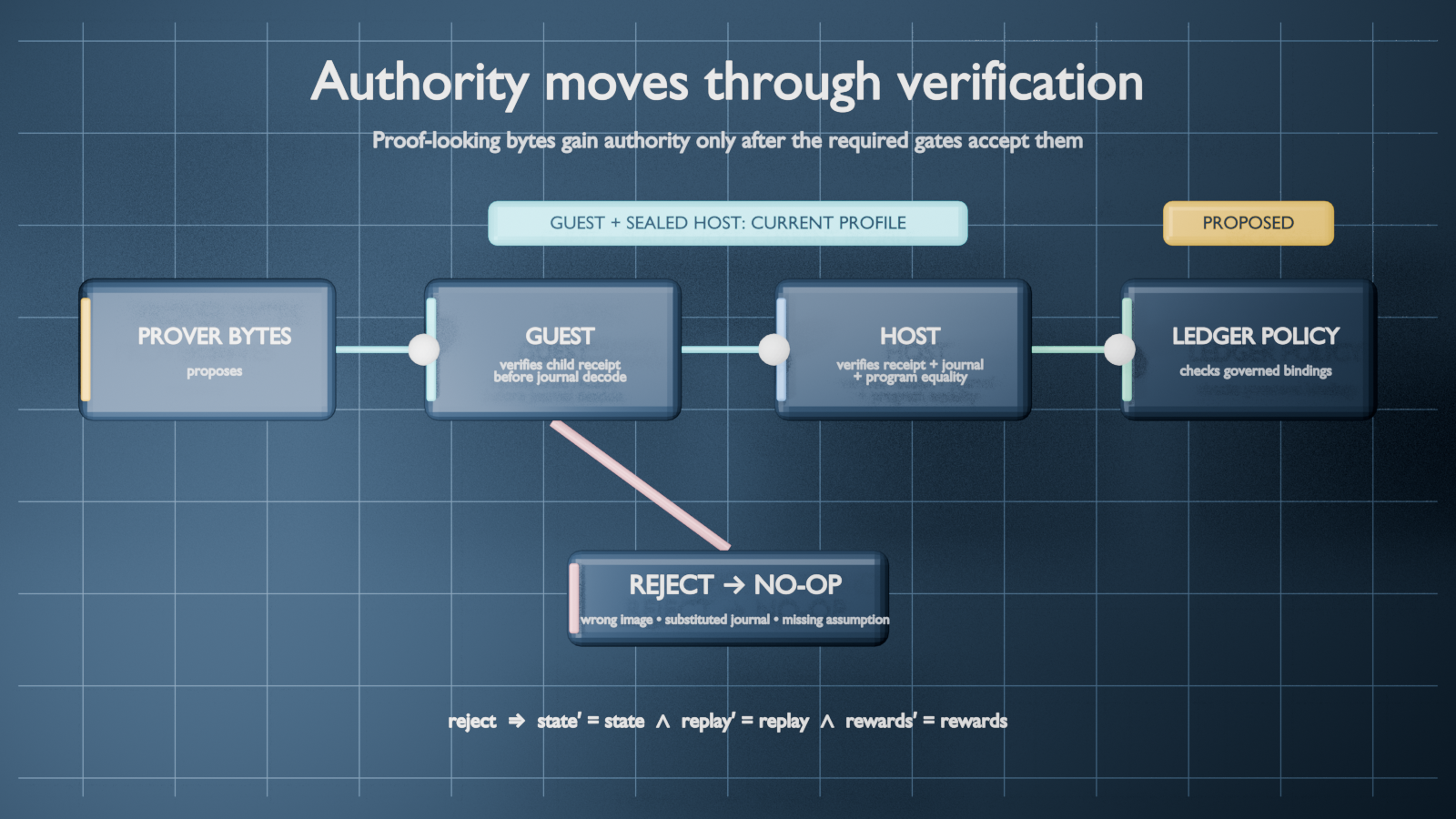 Prover bytes passing through guest, host, and proposed ledger-policy verification, with invalid inputs diverted to a no-op reject lane.